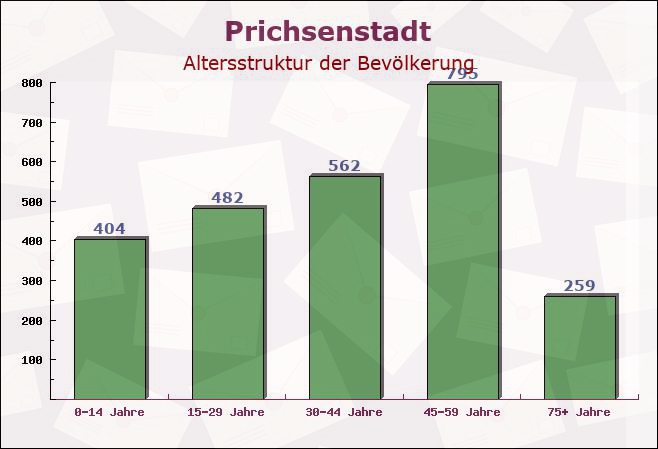 Prichsenstadt, Bayern - Altersstruktur der Bevölkerung