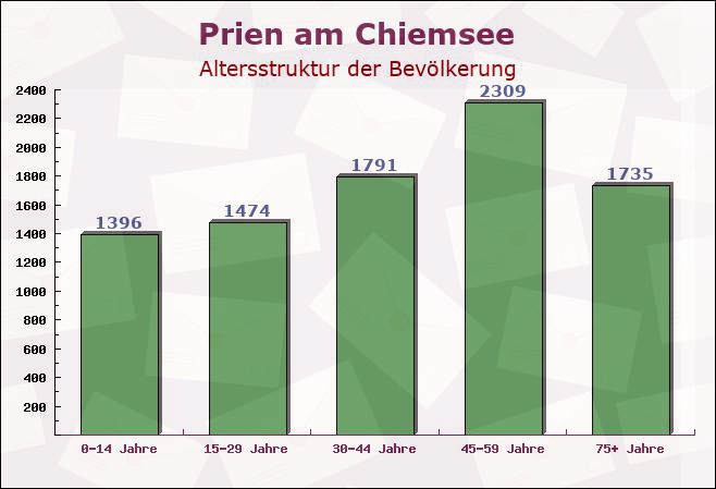 Prien am Chiemsee, Bayern - Altersstruktur der Bevölkerung