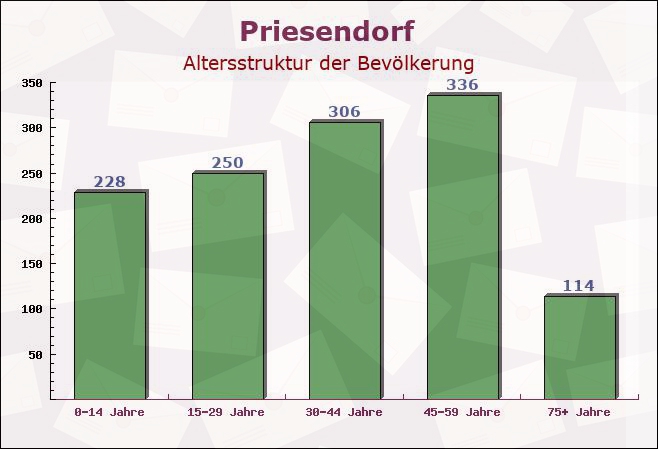 Priesendorf, Bayern - Altersstruktur der Bevölkerung