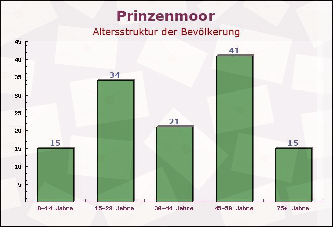 Prinzenmoor, Schleswig-Holstein - Altersstruktur der Bevölkerung