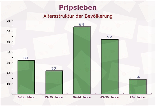 Pripsleben, Mecklenburg-Vorpommern - Altersstruktur der Bevölkerung