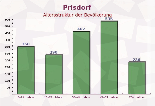 Prisdorf, Schleswig-Holstein - Altersstruktur der Bevölkerung