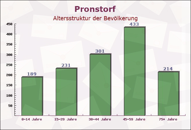 Pronstorf, Schleswig-Holstein - Altersstruktur der Bevölkerung