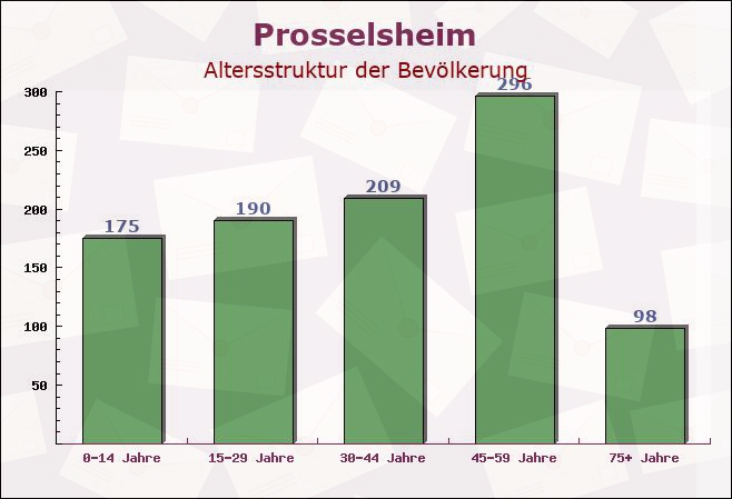 Prosselsheim, Bayern - Altersstruktur der Bevölkerung