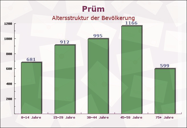 Prüm, Rheinland-Pfalz - Altersstruktur der Bevölkerung