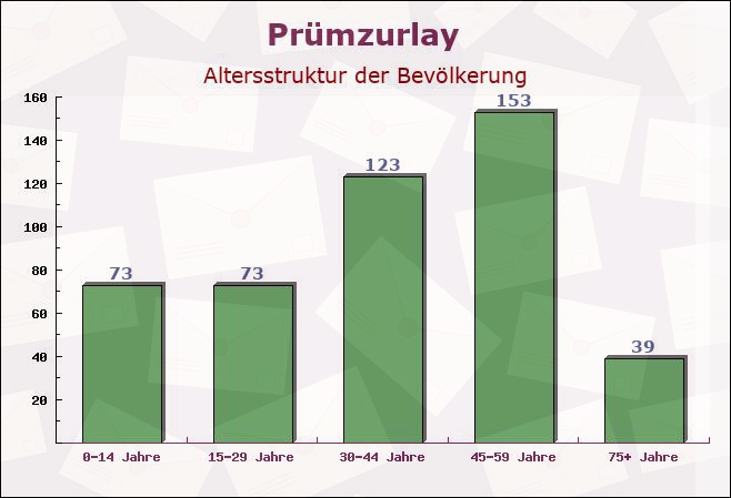 Prümzurlay, Rheinland-Pfalz - Altersstruktur der Bevölkerung