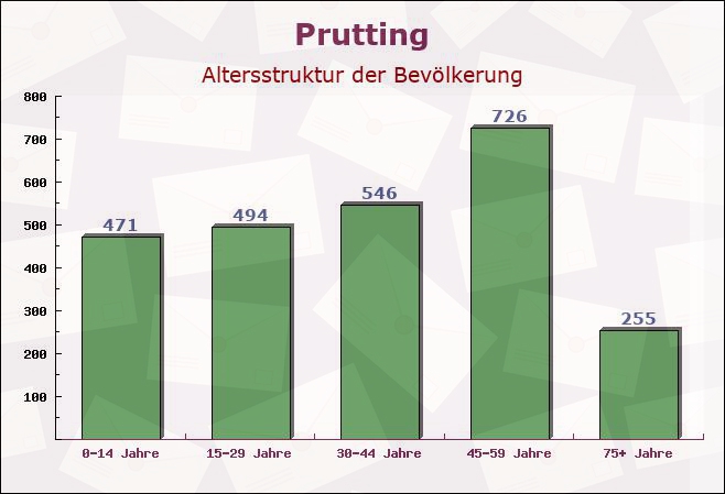 Prutting, Bayern - Altersstruktur der Bevölkerung