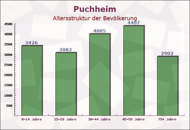 Puchheim, Bayern - Altersstruktur der Bevölkerung