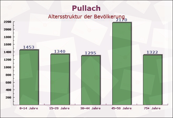 Pullach, Bayern - Altersstruktur der Bevölkerung