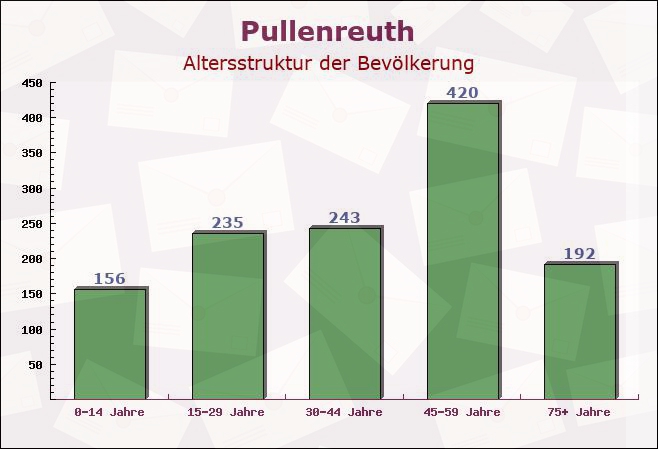 Pullenreuth, Bayern - Altersstruktur der Bevölkerung