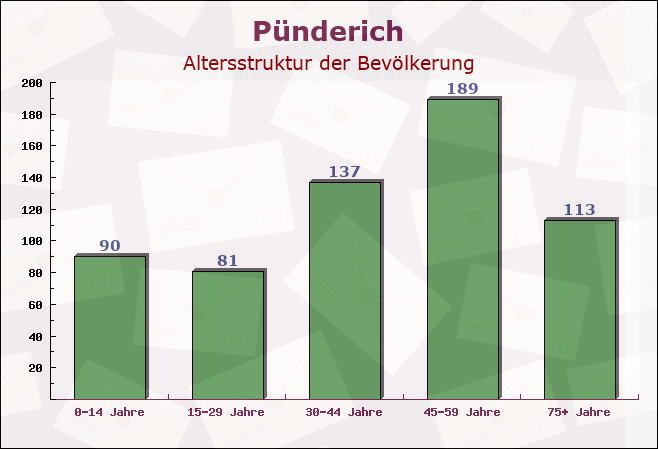 Pünderich, Rheinland-Pfalz - Altersstruktur der Bevölkerung