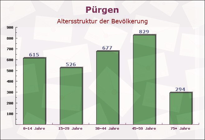 Pürgen, Bayern - Altersstruktur der Bevölkerung