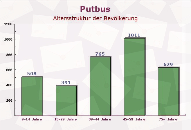 Putbus, Mecklenburg-Vorpommern - Altersstruktur der Bevölkerung