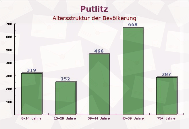Putlitz, Brandenburg - Altersstruktur der Bevölkerung