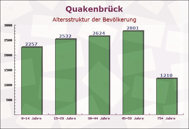 Quakenbrück, Niedersachsen - Altersstruktur der Bevölkerung