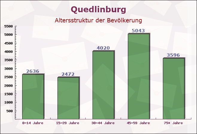 Quedlinburg, Sachsen-Anhalt - Altersstruktur der Bevölkerung
