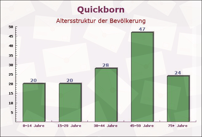 Quickborn, Schleswig-Holstein - Altersstruktur der Bevölkerung