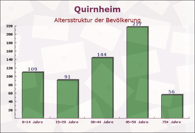 Quirnheim, Rheinland-Pfalz - Altersstruktur der Bevölkerung