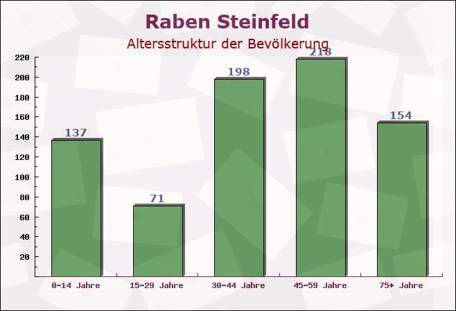 Raben Steinfeld, Mecklenburg-Vorpommern - Altersstruktur der Bevölkerung