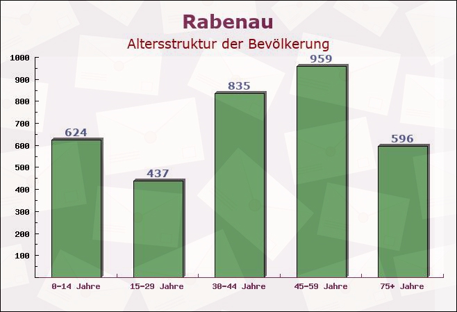 Rabenau, Sachsen - Altersstruktur der Bevölkerung