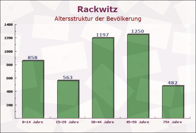 Rackwitz, Sachsen - Altersstruktur der Bevölkerung