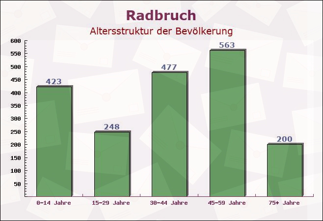 Radbruch, Niedersachsen - Altersstruktur der Bevölkerung