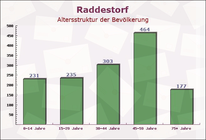 Raddestorf, Niedersachsen - Altersstruktur der Bevölkerung