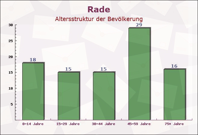 Rade, Schleswig-Holstein - Altersstruktur der Bevölkerung