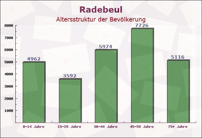 Radebeul, Sachsen - Altersstruktur der Bevölkerung