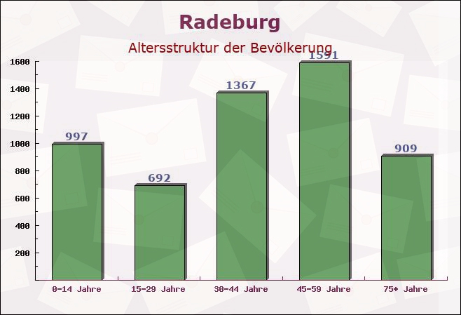 Radeburg, Sachsen - Altersstruktur der Bevölkerung