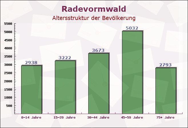 Radevormwald, Nordrhein-Westfalen - Altersstruktur der Bevölkerung