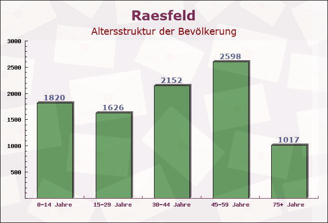 Raesfeld, Nordrhein-Westfalen - Altersstruktur der Bevölkerung