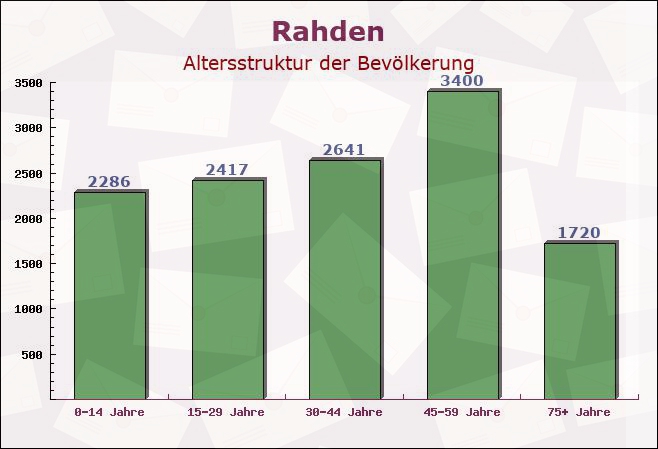 Rahden, Nordrhein-Westfalen - Altersstruktur der Bevölkerung