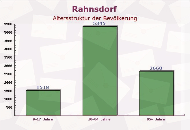 Rahnsdorf, Berlin - Altersstruktur der Bevölkerung