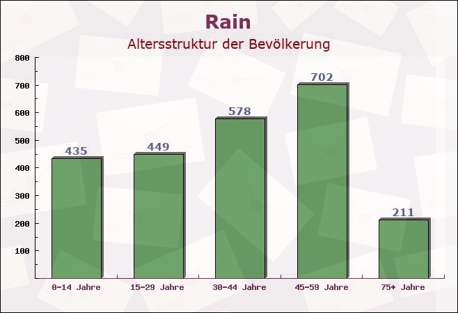 Rain, Bayern - Altersstruktur der Bevölkerung