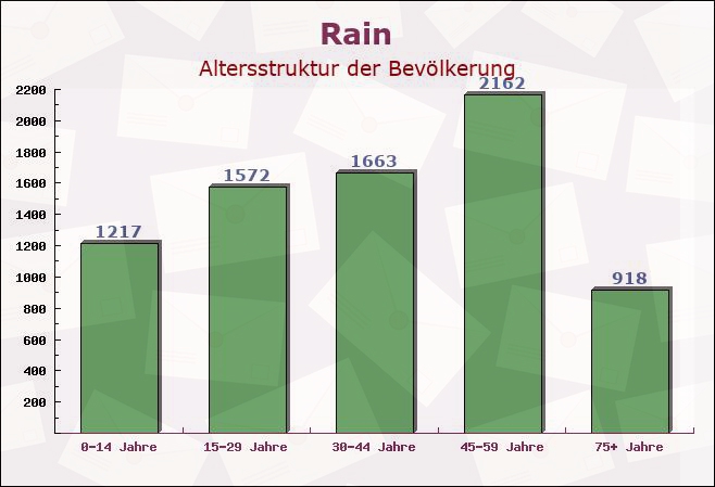 Rain, Bayern - Altersstruktur der Bevölkerung