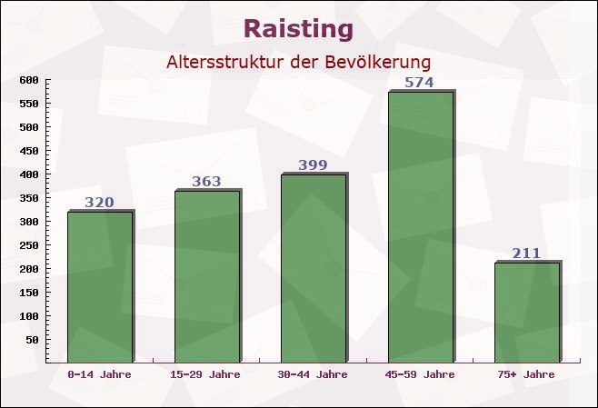 Raisting, Bayern - Altersstruktur der Bevölkerung