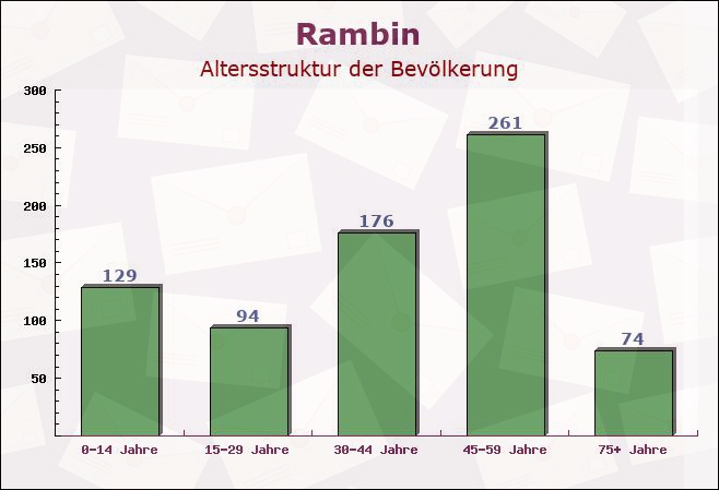 Rambin, Mecklenburg-Vorpommern - Altersstruktur der Bevölkerung