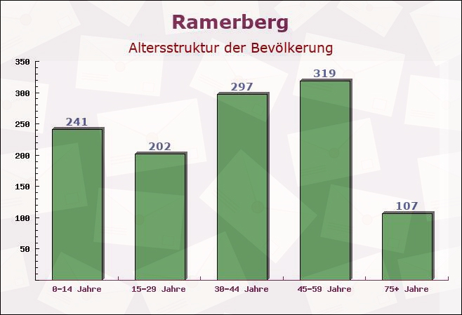 Ramerberg, Bayern - Altersstruktur der Bevölkerung