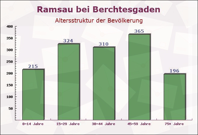 Ramsau bei Berchtesgaden, Bayern - Altersstruktur der Bevölkerung