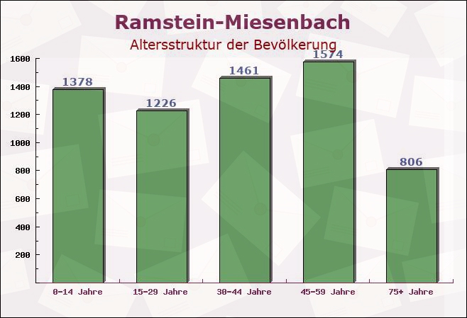 Ramstein-Miesenbach, Rheinland-Pfalz - Altersstruktur der Bevölkerung