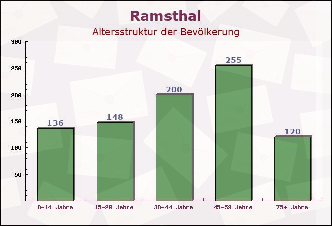 Ramsthal, Bayern - Altersstruktur der Bevölkerung