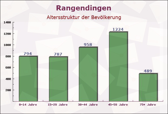 Rangendingen, Baden-Württemberg - Altersstruktur der Bevölkerung