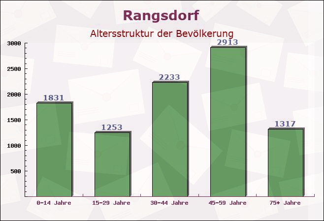 Rangsdorf, Brandenburg - Altersstruktur der Bevölkerung