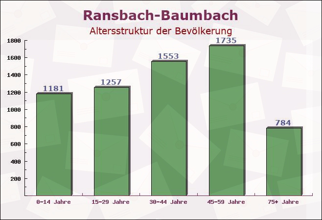 Ransbach-Baumbach, Rheinland-Pfalz - Altersstruktur der Bevölkerung