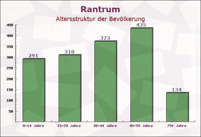 Rantrum, Schleswig-Holstein - Altersstruktur der Bevölkerung