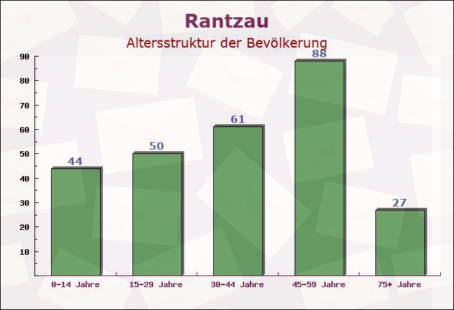 Rantzau, Schleswig-Holstein - Altersstruktur der Bevölkerung