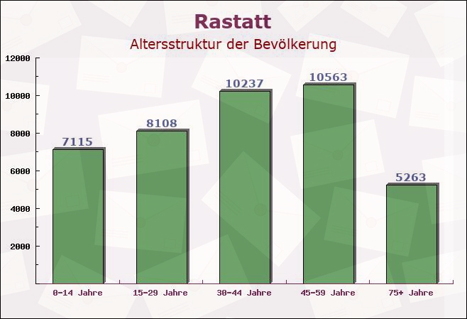 Rastatt, Baden-Württemberg - Altersstruktur der Bevölkerung