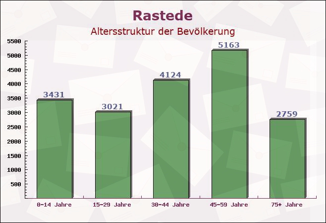 Rastede, Niedersachsen - Altersstruktur der Bevölkerung