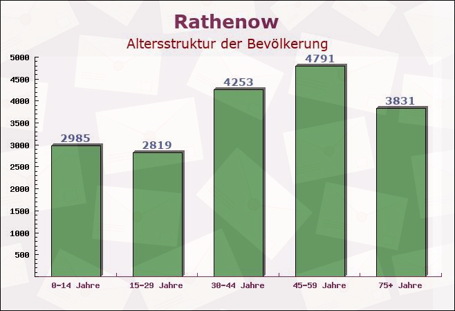 Rathenow, Brandenburg - Altersstruktur der Bevölkerung